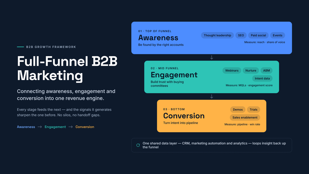 Full-funnel B2B marketing